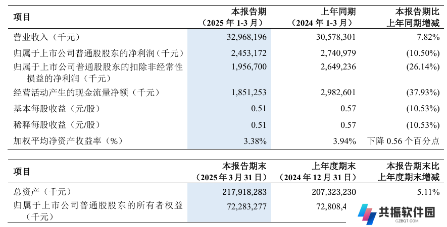 中兴通讯 2025 年一季度净利润 24.53 亿元，同比下降 10.50%