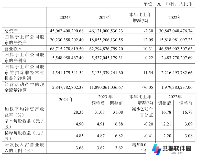 “非洲之王”传音 2024 年营收增长 10.31%、净利润 55.48 亿元，全球手机市场排名第三