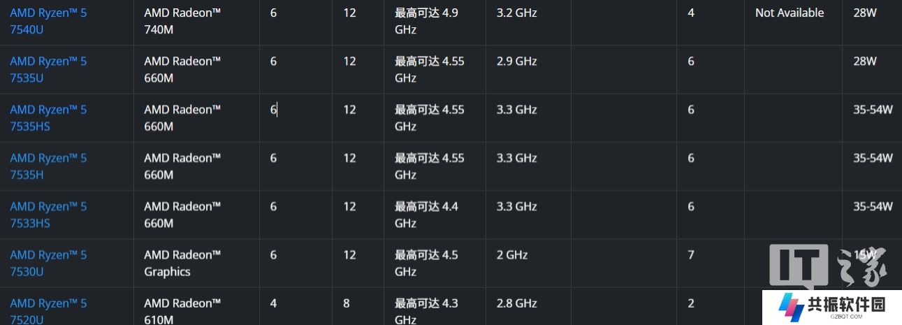 AMD 官网新增 R5 7533HS 处理器：Zen 3+ 架构，6 核 12 线程 4.4GHz